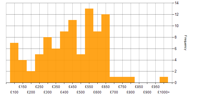 Daily rate histogram for Customer-Centricity in England
