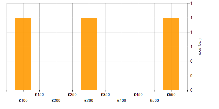 Daily rate histogram for Customer-Centricity in Manchester