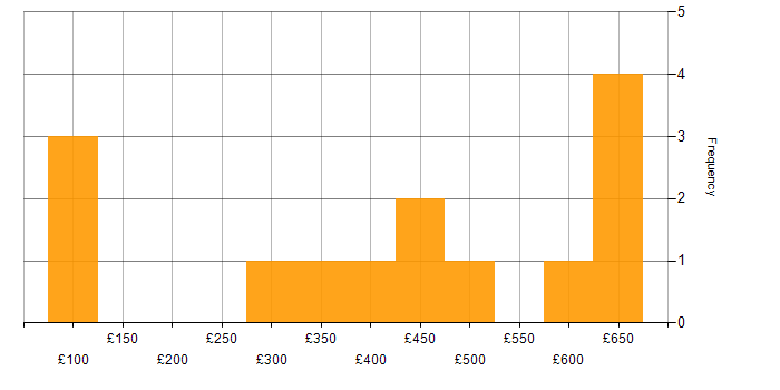 Daily rate histogram for Customer-Centricity in the South East