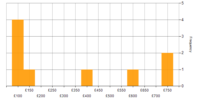 Daily rate histogram for Customer-Centricity in the South West