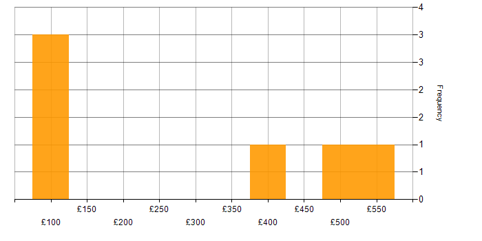 Daily rate histogram for Customer-Centricity in the Thames Valley