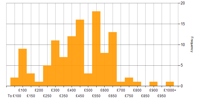 Daily rate histogram for Customer-Centricity in the UK