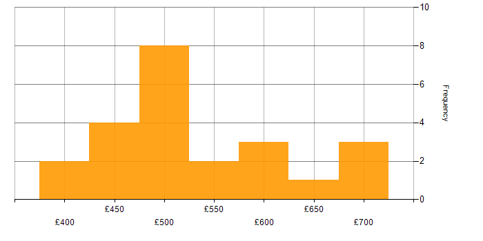 Daily rate histogram for Cutover Manager in England