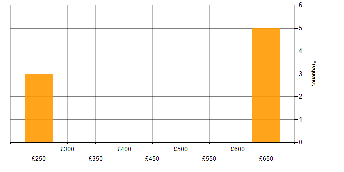 Daily rate histogram for Cyberattack in Hertfordshire