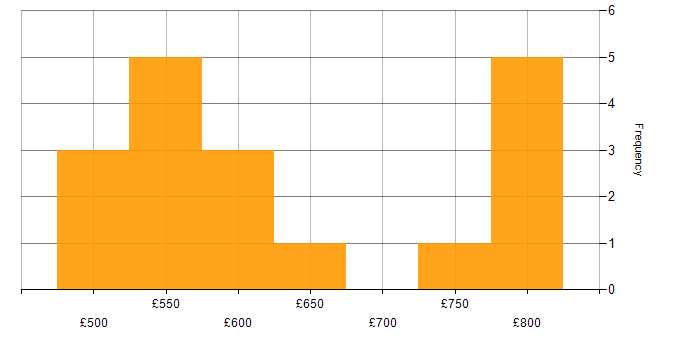 Daily rate histogram for Cyber Defence in Corsham