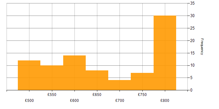 Daily rate histogram for Cyber Defence in England