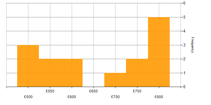 Daily rate histogram for Cyber Defence in Herefordshire