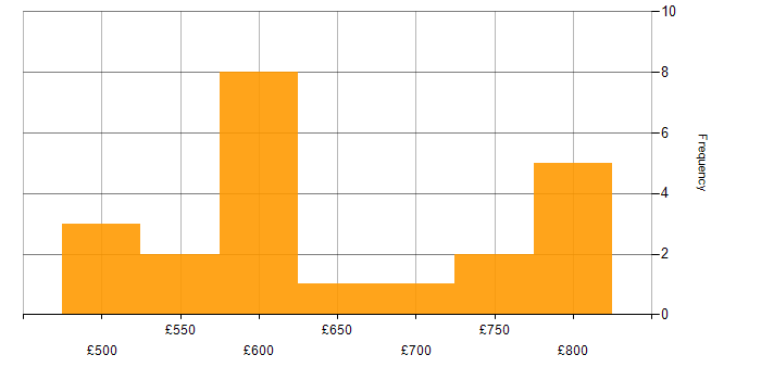 Daily rate histogram for Cyber Defence in the Midlands