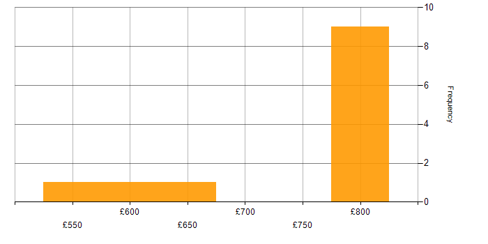 Daily rate histogram for Cyber Defence in Portsmouth