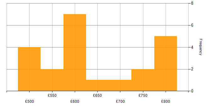 Daily rate histogram for Cyber Defence in the West Midlands