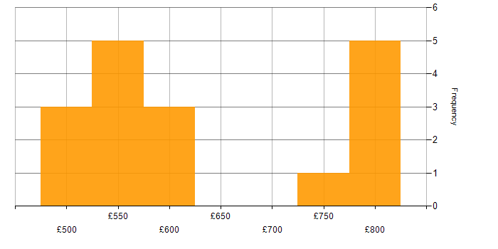 Daily rate histogram for Cyber Defence in Wiltshire
