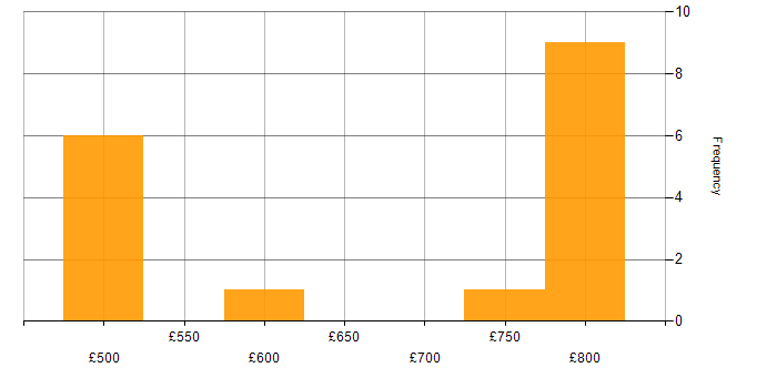 Daily rate histogram for Cyber Defence Analyst in the UK