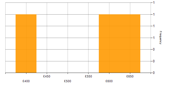Daily rate histogram for Cyber Essentials in the City of London