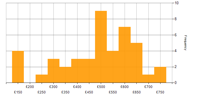 Daily rate histogram for Cyber Essentials in England