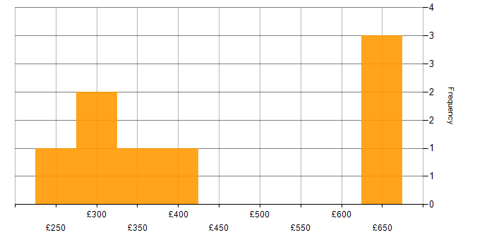 Daily rate histogram for Cyber Essentials in the North of England