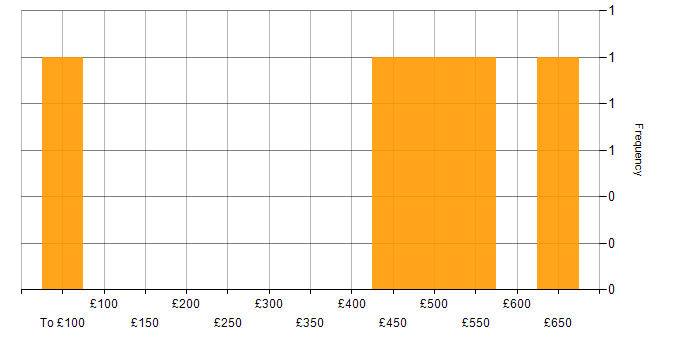 Daily rate histogram for Cyber Essentials in Scotland