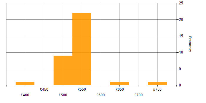 Daily rate histogram for Cyber Intelligence in England