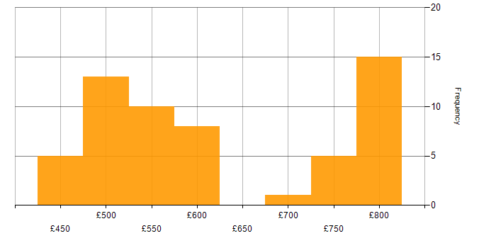 Daily rate histogram for Cyber Kill Chain in England