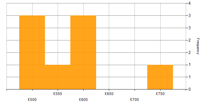 Daily rate histogram for Cyber Kill Chain in the Midlands