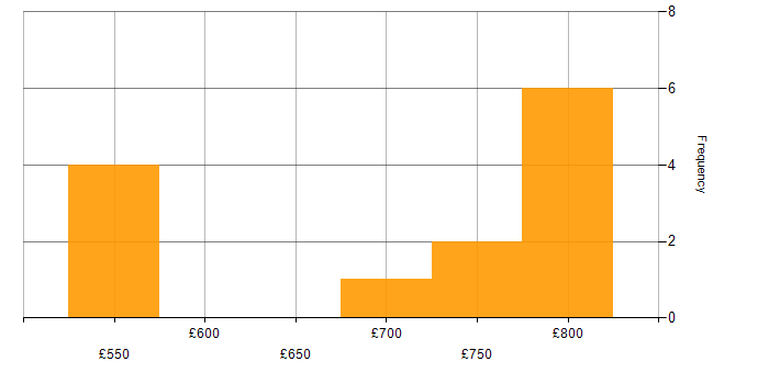 Daily rate histogram for Cyber Kill Chain in the North of England