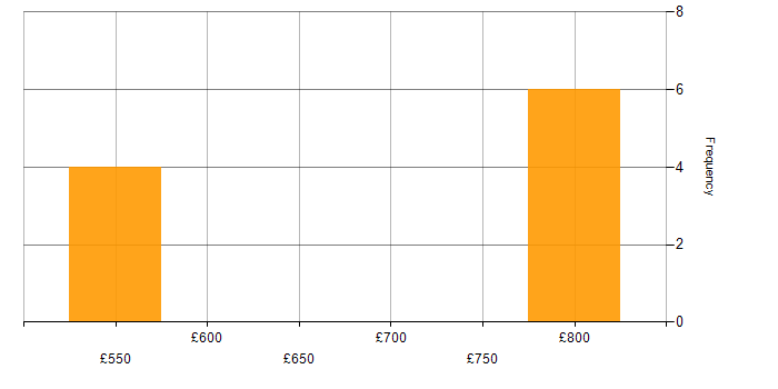 Daily rate histogram for Cyber Kill Chain in North Yorkshire