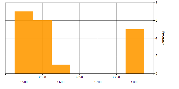 Daily rate histogram for Cyber Kill Chain in the South West