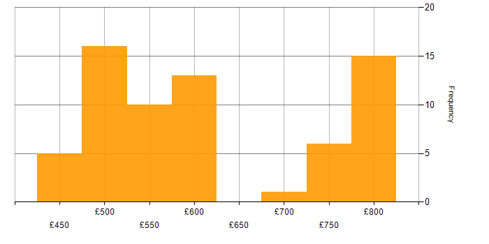 Daily rate histogram for Cyber Kill Chain in the UK