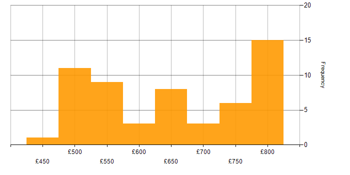 Daily rate histogram for Cyber Kill Chain in the UK excluding London