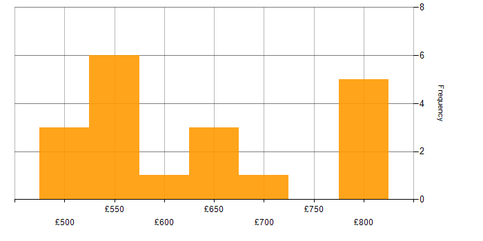 Daily rate histogram for Cyber Kill Chain in Wiltshire