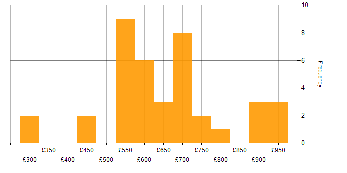 Daily rate histogram for Cyber Resilience in England