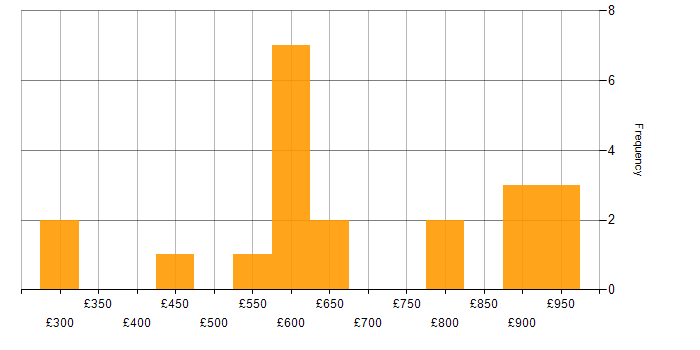 Daily rate histogram for Cyber Resilience in London