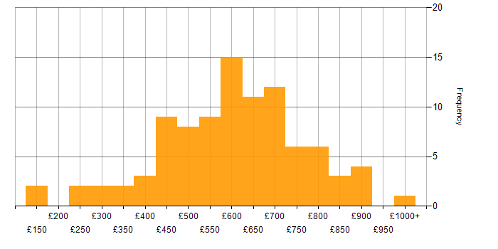 Daily rate histogram for Cybersecurity in Central London