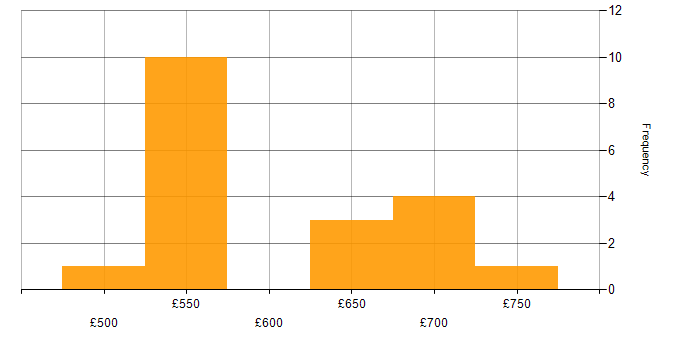 Daily rate histogram for Cybersecurity in Cheshire