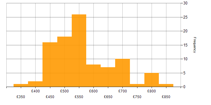 Daily rate histogram for Cybersecurity in Corsham