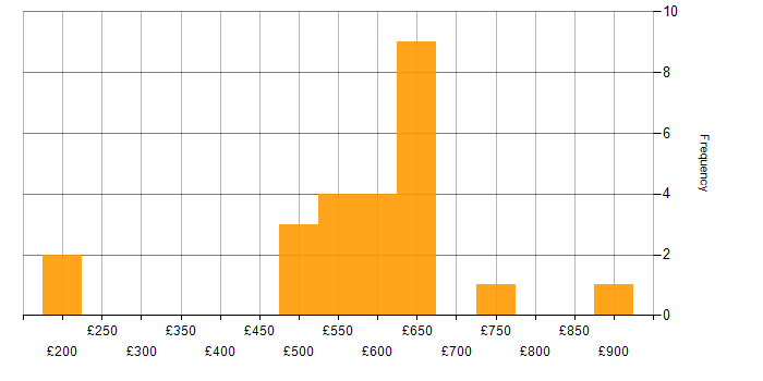 Daily rate histogram for Cybersecurity in East London