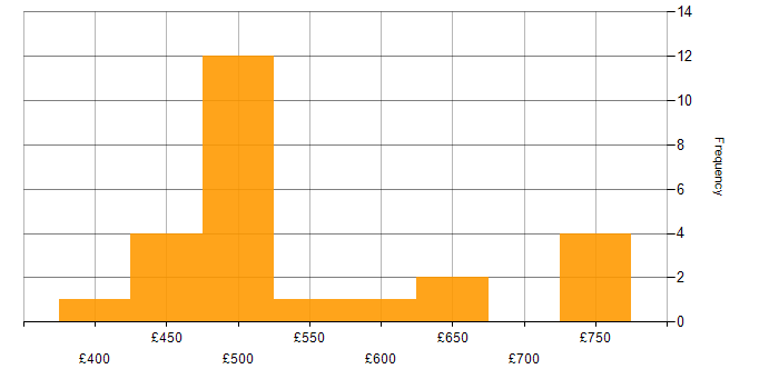 Daily rate histogram for Cybersecurity in Edinburgh
