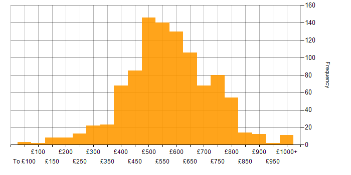 Daily rate histogram for Cybersecurity in England