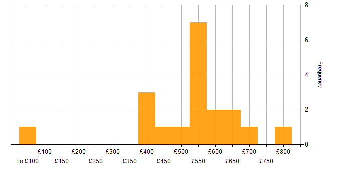 Daily rate histogram for Cybersecurity in Glasgow