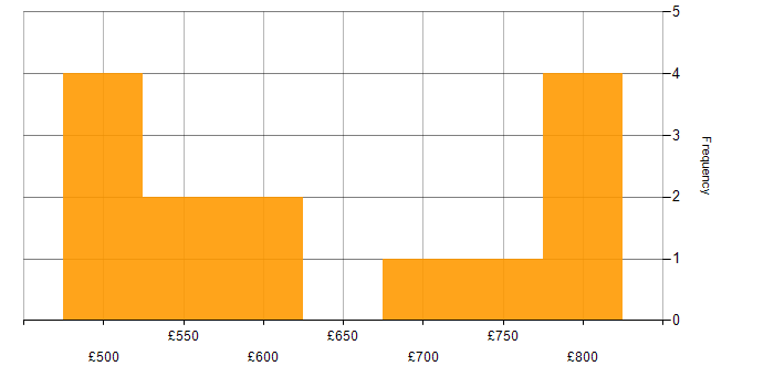 Daily rate histogram for Cybersecurity in Hereford
