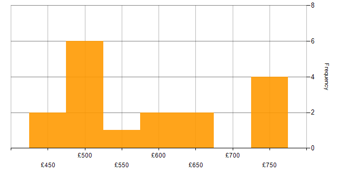 Daily rate histogram for Cybersecurity in Leeds