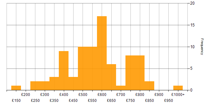 Daily rate histogram for Cybersecurity in the Midlands