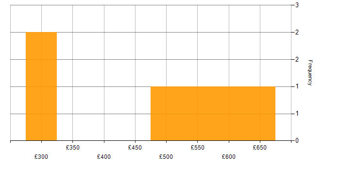 Daily rate histogram for Cybersecurity in Newcastle upon Tyne
