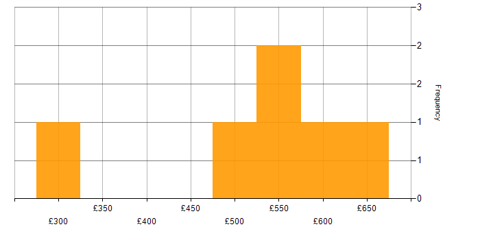 Daily rate histogram for Cybersecurity in the North East