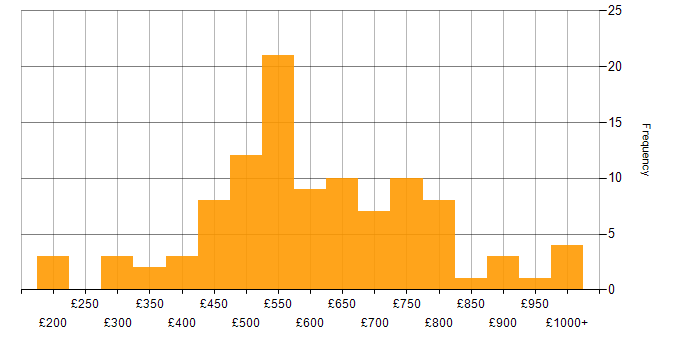 Daily rate histogram for Cybersecurity in the North of England