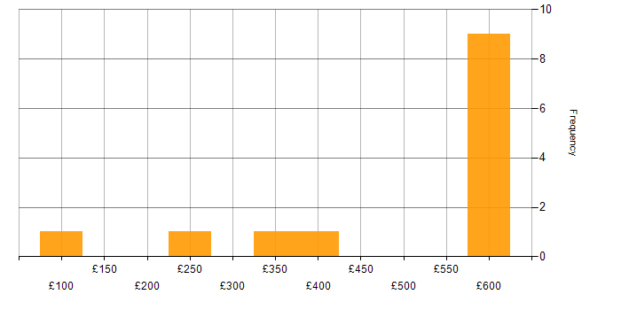 Daily rate histogram for Cybersecurity in South Wales