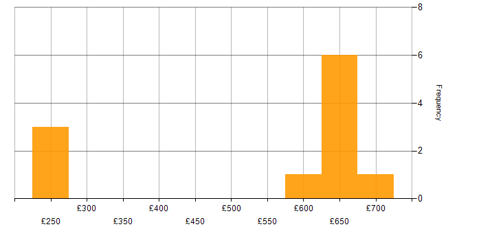 Daily rate histogram for Cybersecurity in Stevenage