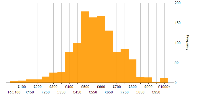 Daily rate histogram for Cybersecurity in the UK