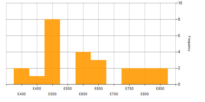 Daily rate histogram for Cybersecurity in Warwickshire