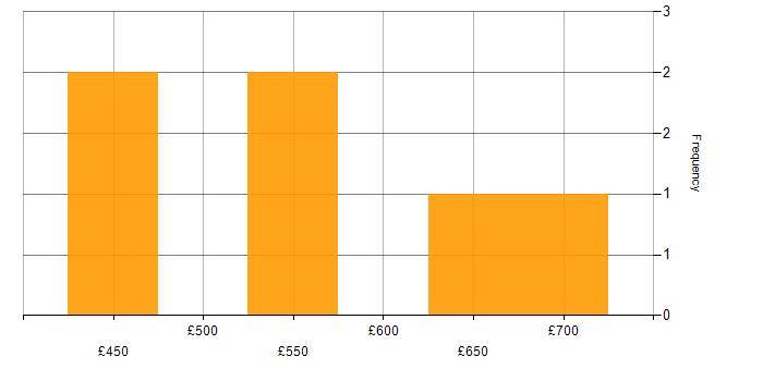 Daily rate histogram for Cybersecurity in Wokingham