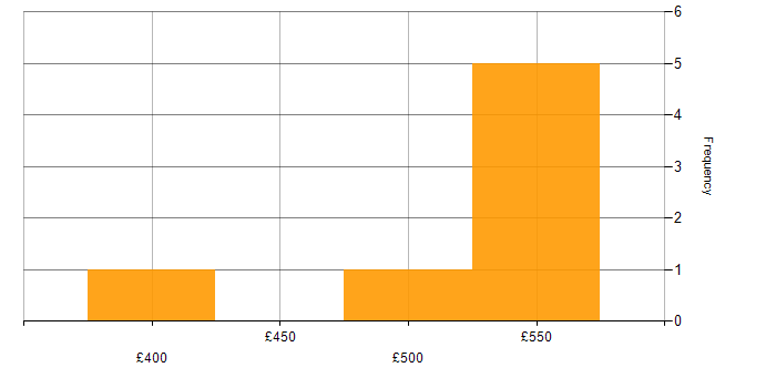 Daily rate histogram for Cybersecurity in Worcestershire